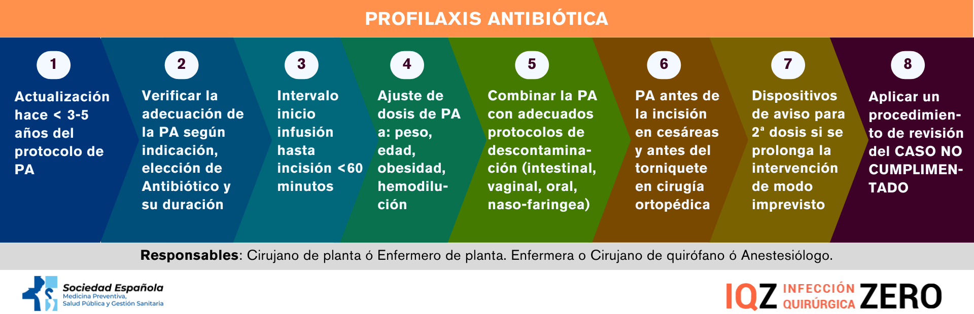Profiláxis Antibiótica